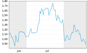 Chart Mini Future Long Bitcoin Group - 6 Monate