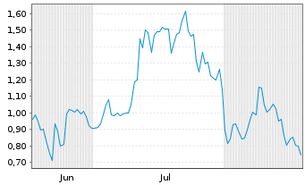 Chart Mini Future Long Bitcoin Group - 6 Monate
