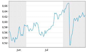 Chart Mini Future Long freenet - 6 Monate