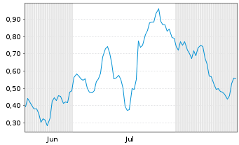 Chart Mini Future Long Delivery Hero - 6 Monate