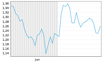 Chart Mini Future Long Linde - 6 mois