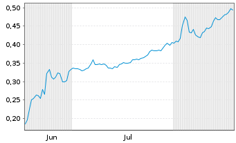 Chart Mini Future Short Cavendish Hydrogen - 6 Monate