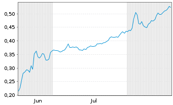 Chart Mini Future Short Cavendish Hydrogen - 6 Monate