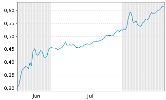 Chart Mini Future Short Cavendish Hydrogen - 6 Monate