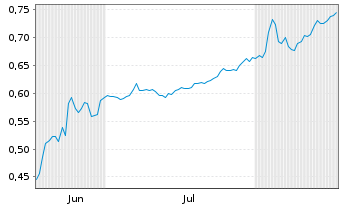 Chart Mini Future Short Cavendish Hydrogen - 6 Monate