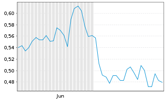 Chart Mini Future Short PepsiCo - 6 mois