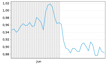 Chart Mini Future Short PepsiCo - 6 mois