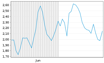 Chart Mini Future Long Redcare Pharmacy - 6 Months