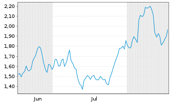 Chart Mini Future Long Walmart - 6 Monate