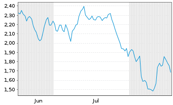 Chart Mini Future Short Walmart - 6 Monate