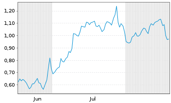 Chart Mini Future Long Boeing - 6 Monate