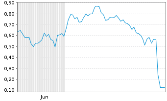 Chart Mini Future Long adidas - 6 Monate