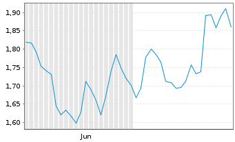 Chart Mini Future Long Rio Tinto - 6 Months