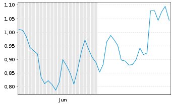 Chart Mini Future Long Rio Tinto - 6 Months