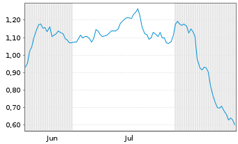 Chart Mini Future Short Fresenius - 6 Monate