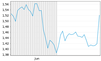 Chart Mini Future Long Realty Income - 6 Months