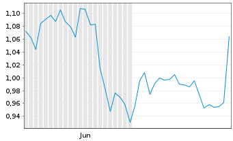 Chart Mini Future Long Realty Income - 6 Months