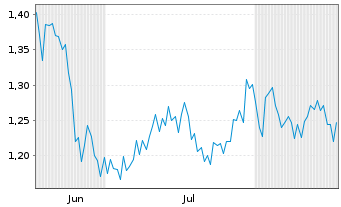 Chart Mini Future Long CureVac - 6 Monate