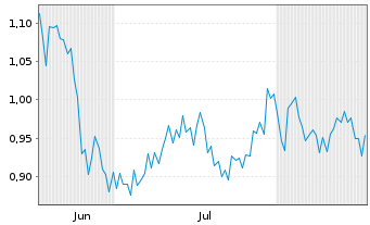 Chart Mini Future Long CureVac - 6 Monate