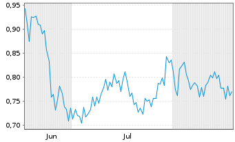 Chart Mini Future Long CureVac - 6 Monate