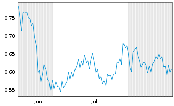 Chart Mini Future Long CureVac - 6 Monate