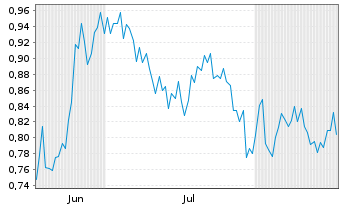 Chart Mini Future Short CureVac - 6 Monate