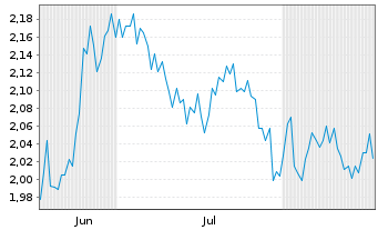 Chart Mini Future Short CureVac - 6 Monate