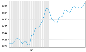 Chart Mini Future Long Rolls-Royce - 6 Months