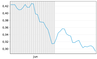 Chart Mini Future Short Rolls-Royce - 6 Months
