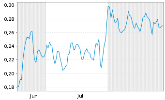 Chart Mini Future Short TeamViewer - 6 Months
