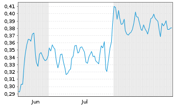 Chart Mini Future Short TeamViewer - 6 Months