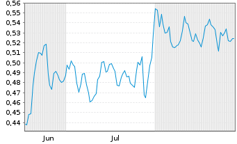 Chart Mini Future Short TeamViewer - 6 Months