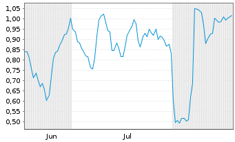 Chart Mini Future Long Bechtle - 6 Monate