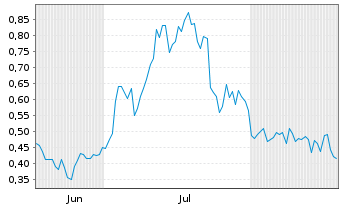 Chart Mini Future Long Marathon Digital Holdings - 6 Months