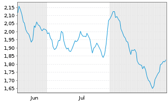 Chart Mini Future Short OMV - 6 Monate