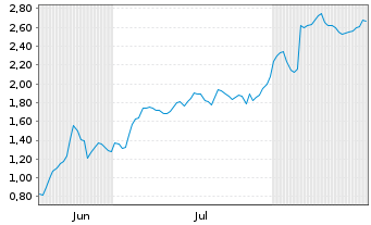 Chart Mini Future Short Carl Zeiss Meditec - 6 Monate
