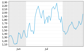 Chart Mini Future Long Wacker Chemie - 6 Monate