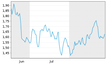 Chart Mini Future Long TotalEnergies - 6 Months