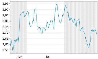 Chart Mini Future Short TotalEnergies - 6 Months