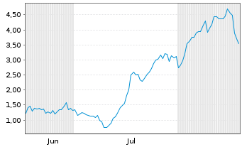 Chart Mini Future Long Uranium Energy - 6 Monate