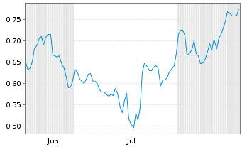 Chart Mini Future Short Jenoptik - 6 Monate