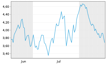 Chart Mini Future Short Stellantis - 6 Monate