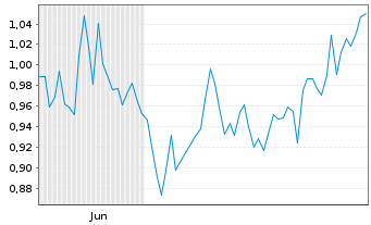 Chart Mini Future Long Axa - 6 Monate