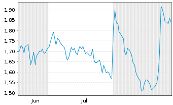 Chart Mini Future Short Axa - 6 Monate