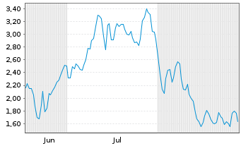 Chart Mini Future Long thyssenkrupp nucera - 6 Months