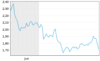 Chart Mini Future Long Adobe - 6 Monate