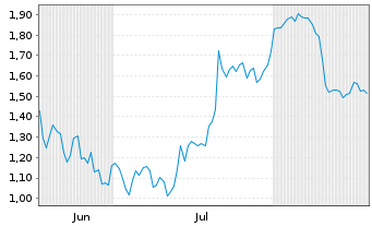 Chart Mini Future Short Sartorius - 6 Monate
