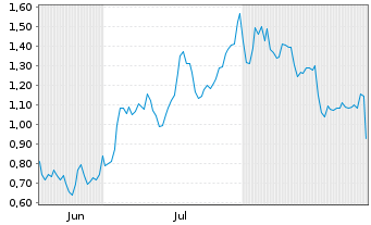 Chart Mini Future Long Oracle - 6 Monate