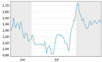 Chart Mini Future Short Gerresheimer - 6 Monate