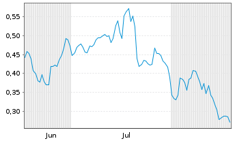Chart Mini Future Long Jenoptik - 6 Monate